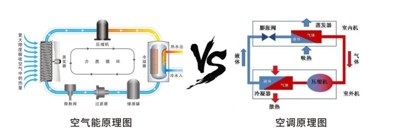 空氣能工作原理vs空調(diào) 空氣能工作原理vs空調(diào)