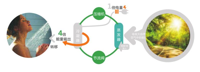 空氣能節(jié)能性 空氣能節(jié)能性