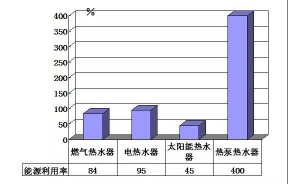 熱水器能源利用率