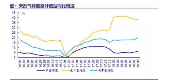 天然氣月度累計(jì)數(shù)據(jù)同比增速