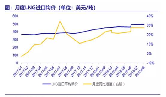 天然氣月度LNG進(jìn)口均價(jià)