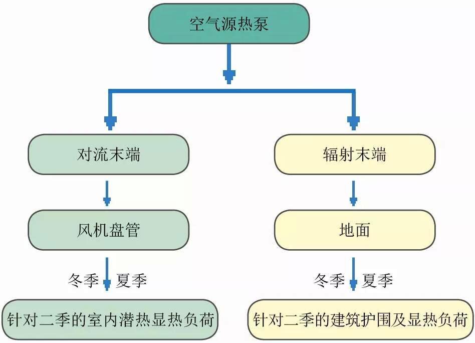 空氣源熱泵二聯(lián)供采暖系統(tǒng)