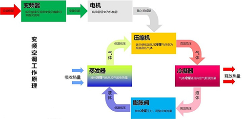 變頻空氣源熱泵工作原理
