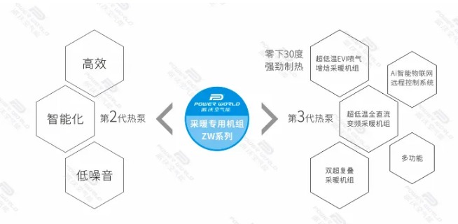 派沃酒店用空氣能采暖專用機(jī)組ZW系列