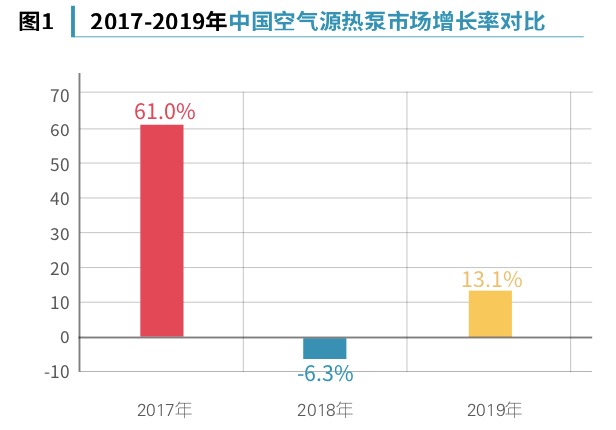 中國(guó)空氣源熱泵市場(chǎng)增長(zhǎng)率對(duì)比
