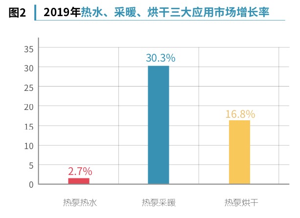 熱水、采暖、烘干三大應(yīng)用市場(chǎng)增長(zhǎng)率