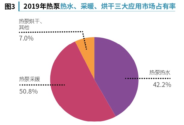 2019年熱泵熱水、采暖、烘干三大應(yīng)用市場(chǎng)占有率