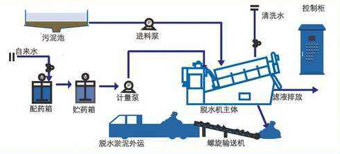 污泥脫水流程.png