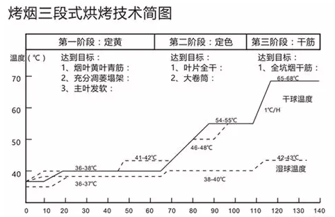 煙草烘干機的三段式烘烤技術介紹（附圖）