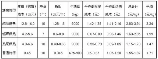 煙草烘干機的三段式烘烤技術介紹（附圖）