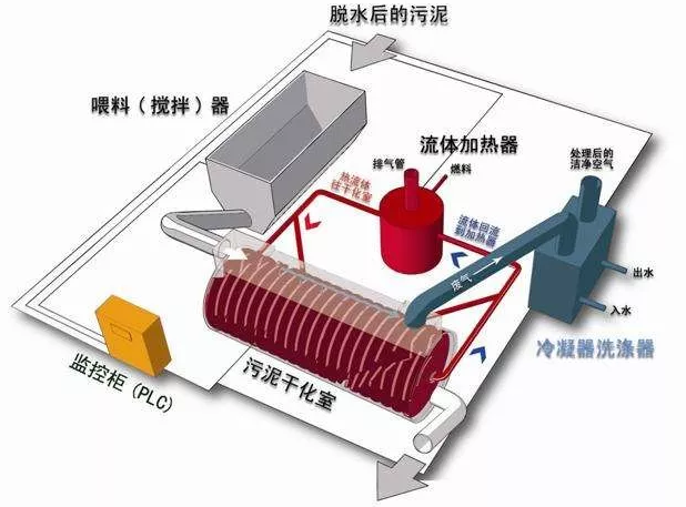污泥干化解決方案.png 污泥干化解決方案.png