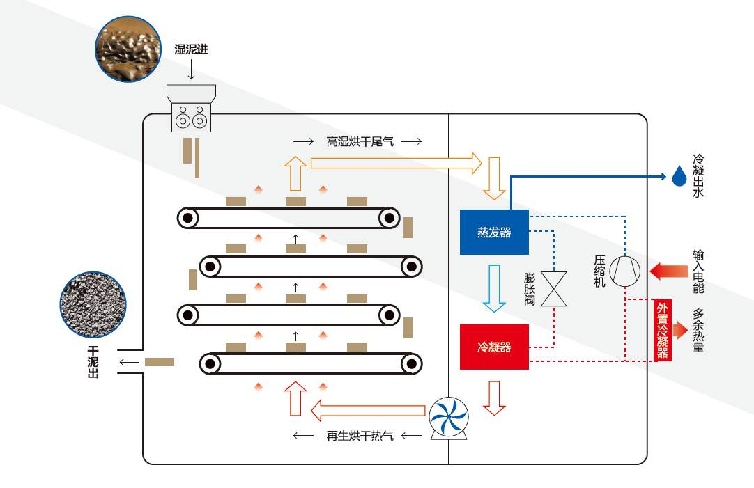 派沃污泥干化機(jī)工作示意圖.jpg 派沃污泥干化機(jī)工作示意圖.jpg