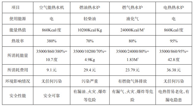 空氣能熱水機(jī)組與各種常規(guī)能源運(yùn)行費(fèi)用分析對(duì)照表